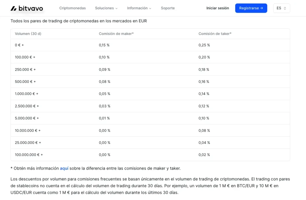 Comisiones de bitvavo