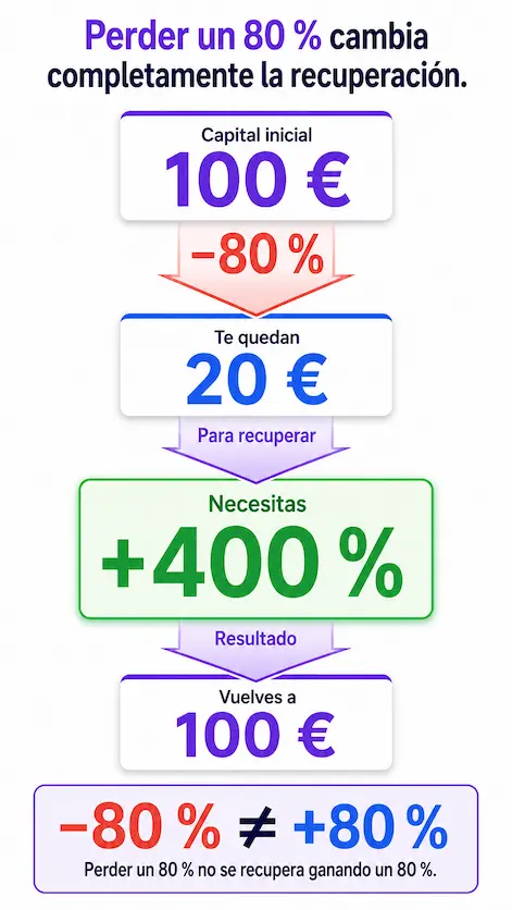 Riesgo al invertir en altcoins