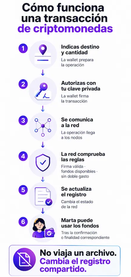 como funcionan las criptomonedas y sus transacciones (1)
