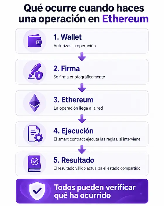 que hace ethereum
