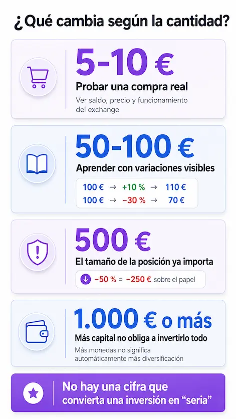 ¿Qué cambia según la cantidad que invierto en cripto