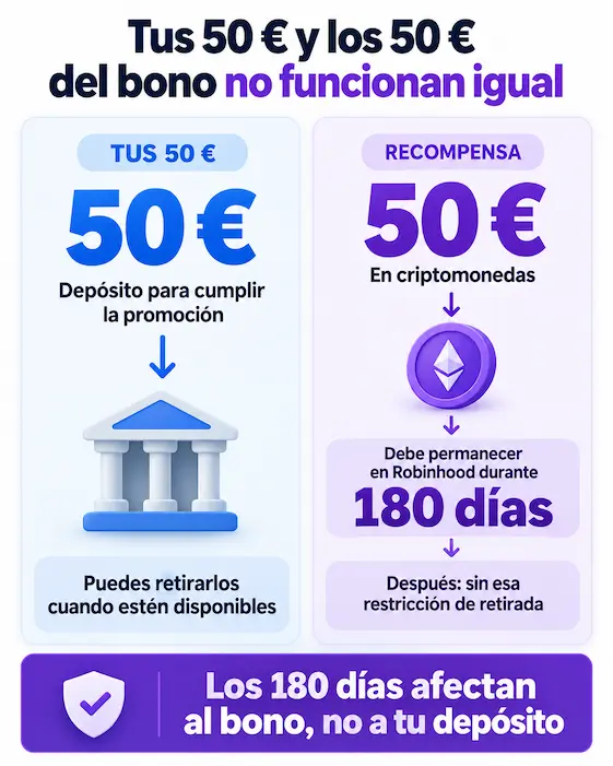 Funcionamiento del bono robin hood 50€